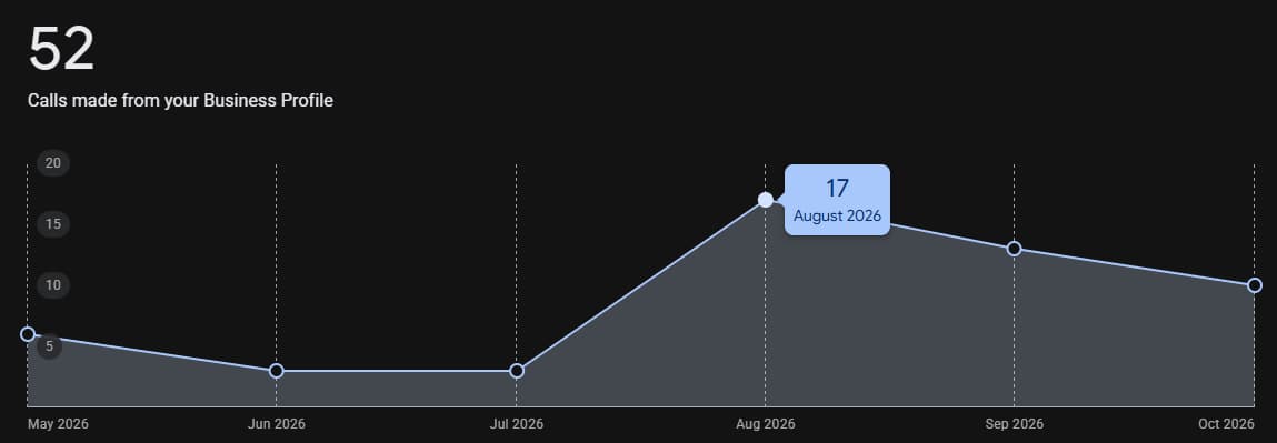 Sons Marble & Tile Google Business Profile screenshot showing 52 calls, with 17 calls in August 2026