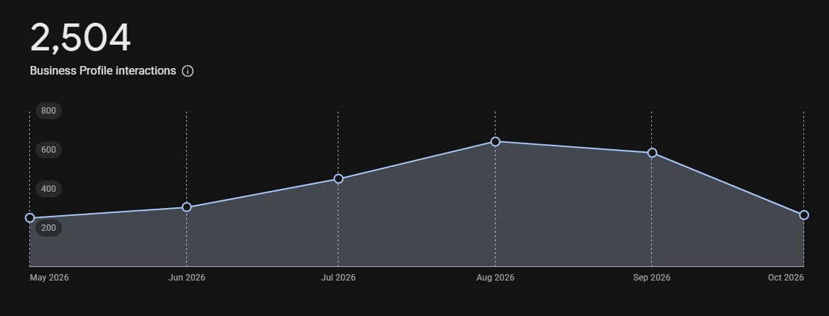 Sons Marble & Tile Google Business Profile screenshot showing 2,504 interactions from May to October 2026