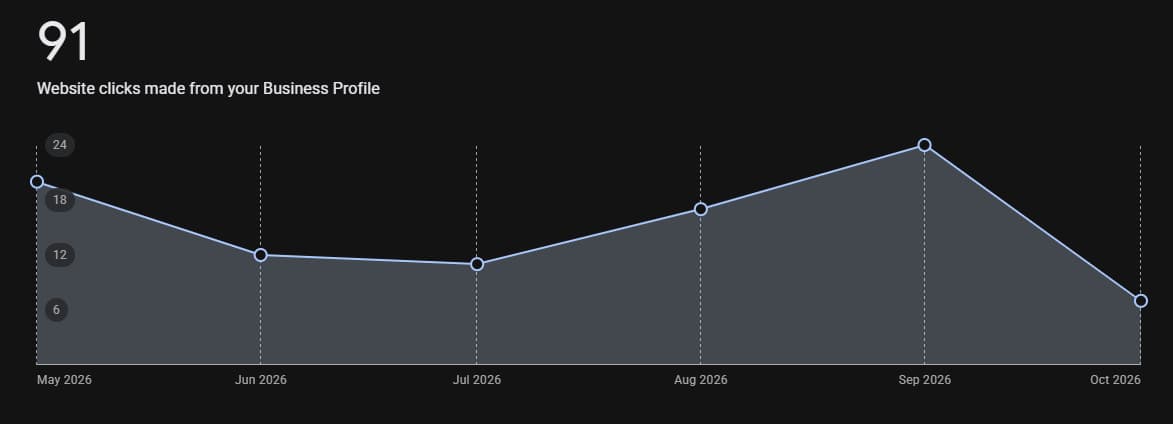Sons Marble & Tile Google Business Profile screenshot showing 91 website clicks from May to October 2026