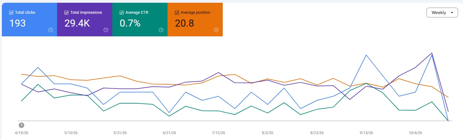 Sons Marble & Tile Search Console screenshot showing 193 clicks, 29.4 thousand impressions, 0.7 percent average click through rate, and 20.8 average position